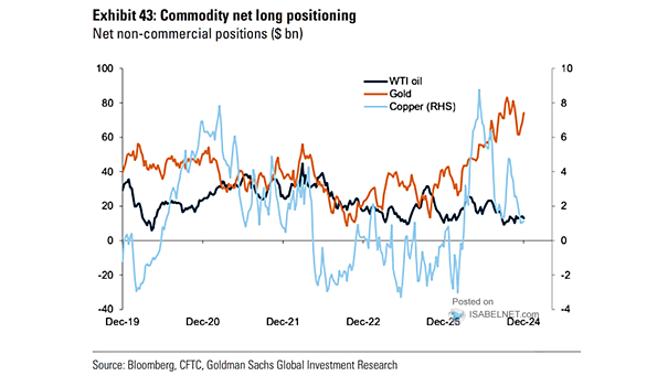 Commodities (Oil, Gold, Copper) - Commodity Net Long Positioning