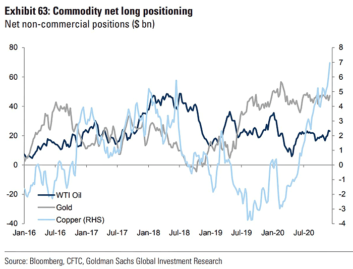 Commodities (Oil, Gold, Copper) - Commodity Net Long Positioning