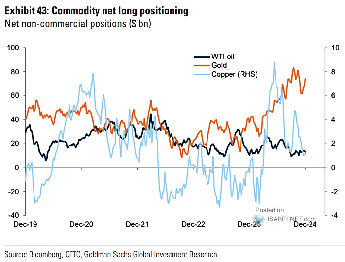 Commodities (Oil, Gold, Copper) - Commodity Net Long Positioning