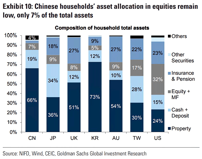 Composition of Household Total Assets