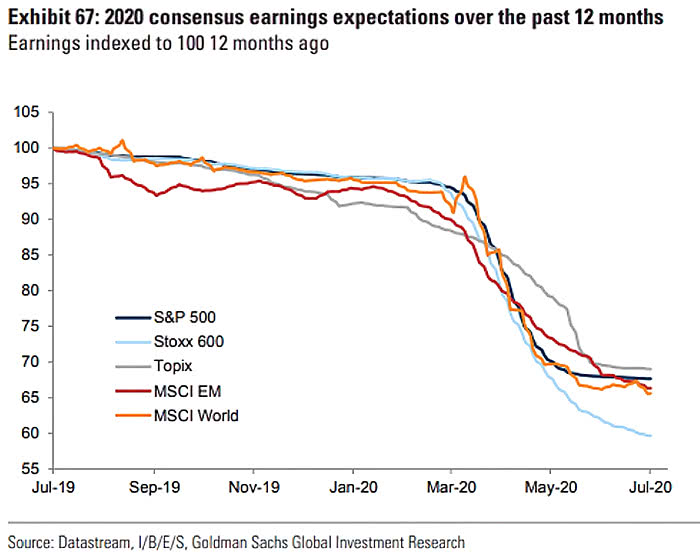 Consensus Earnings Expectations