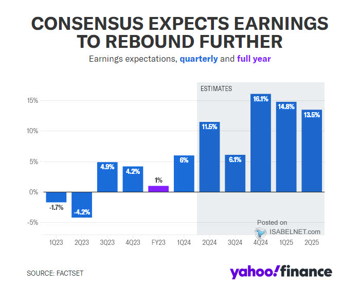 Consensus Earnings Expectations