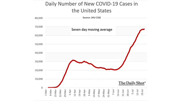 Coronavirus - Daily Number of New COVID-19 Cases in the U.S.