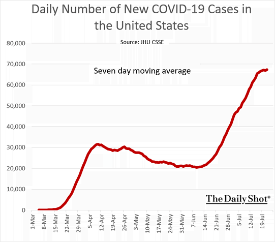 Coronavirus - Daily Number of New COVID-19 Cases in the U.S.