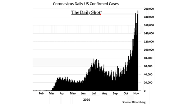 Coronavirus - Daily Number of New COVID-19 Cases in the United States