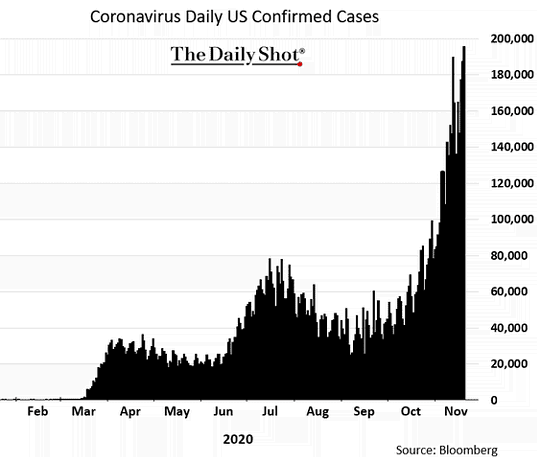 Coronavirus - Daily Number of New COVID-19 Cases in the United States