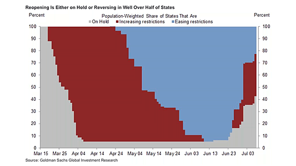Coronavirus - Tightening and Easing Restrictions in the U.S.
