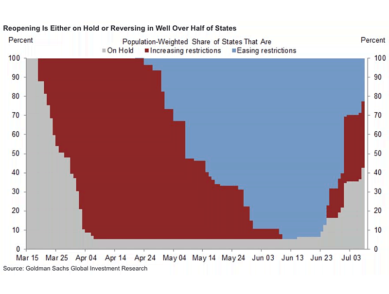 Coronavirus - Tightening and Easing Restrictions in the U.S.