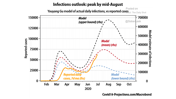 Coronavirus - U.S. Infections Outlook