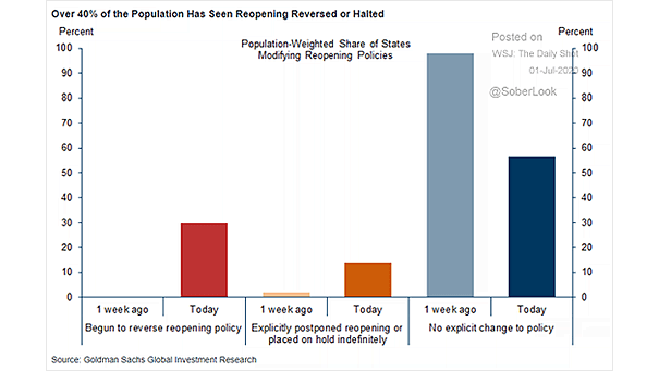 Coronavirus - U.S. Population Weighted Share of States Modifying Reopening Policies