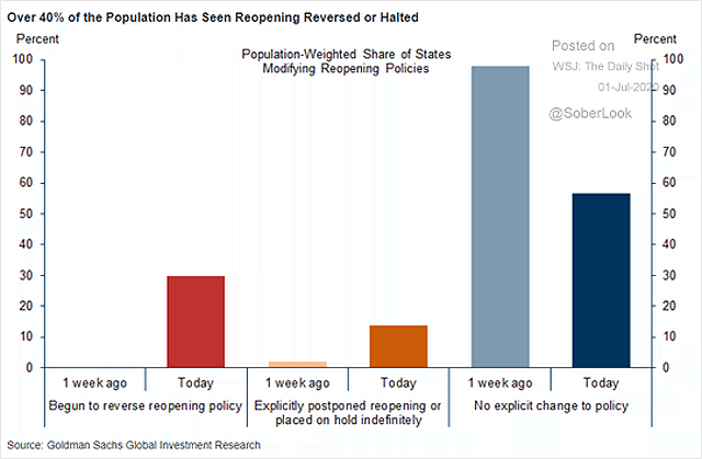 Coronavirus - U.S. Population Weighted Share of States Modifying Reopening Policies