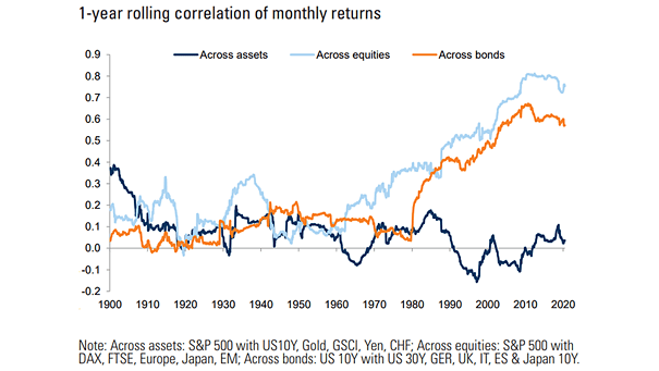 Correlation Across Assets