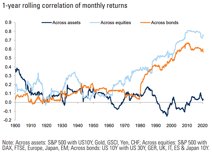 Correlation Across Assets