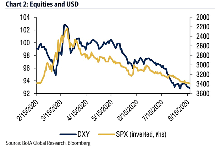 Correlation - U.S. Dollar and U.S. Equities