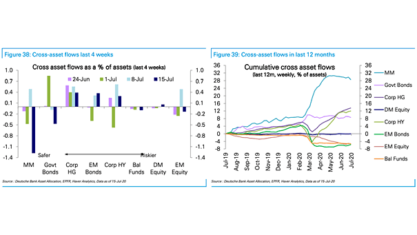 Cross Asset Flows