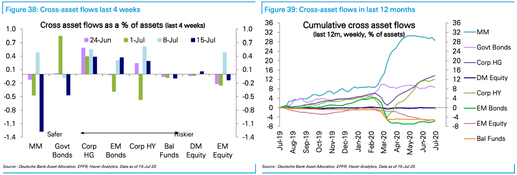 Cross Asset Flows