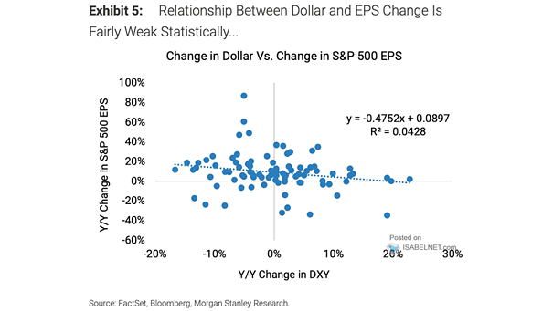 Change in U.S. Dollar vs. Change in S&P 500 EPS