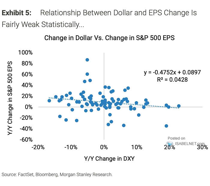 Change in U.S. Dollar vs. Change in S&P 500 EPS