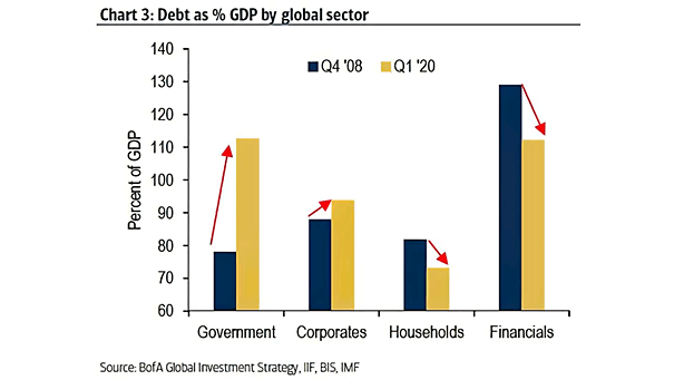 Debt as % of GDP by Global Sector