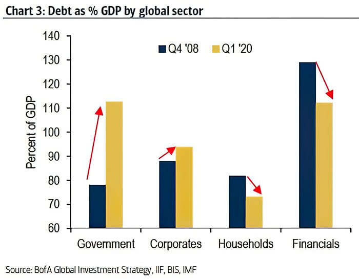Debt as % of GDP by Global Sector