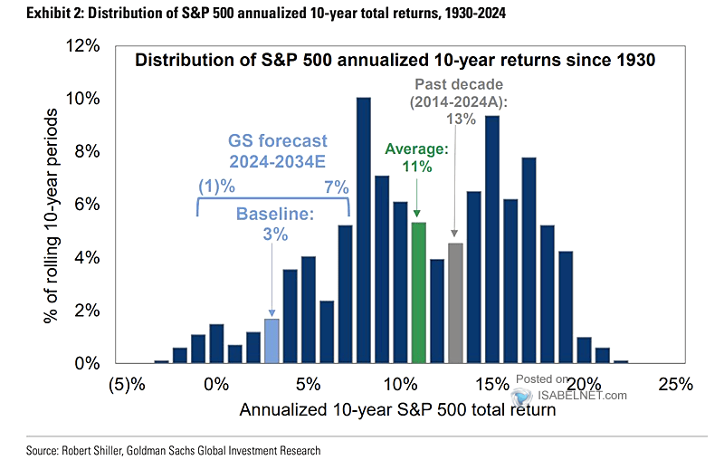 Distribution of 10-Year S&P 500 Annualized Returns