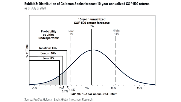 Distribution of Forecast 10-Year Annualized S&P 500 Returns
