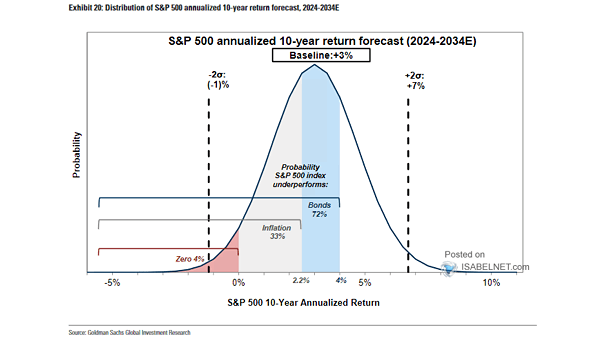 Distribution of Forecast 10-Year Annualized S&P 500 Returns