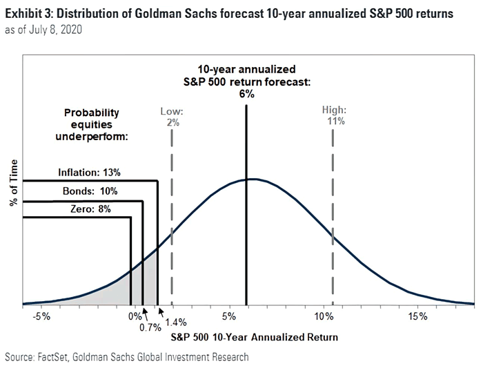 Distribution of Forecast 10-Year Annualized S&P 500 Returns