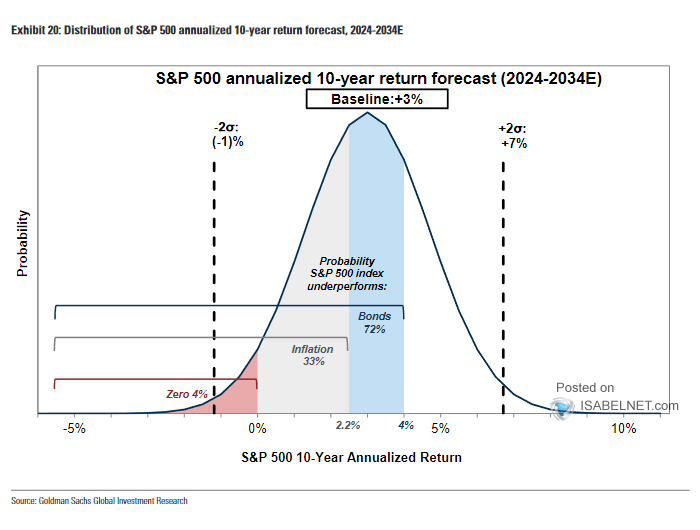 Distribution of Forecast 10-Year Annualized S&P 500 Returns