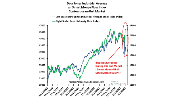 Dow Jones Industrial Average vs. Smart Money Flow Index