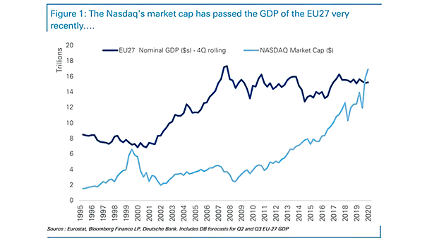 EU27 Nominal GDP vs. Nasdaq Market Capitalization