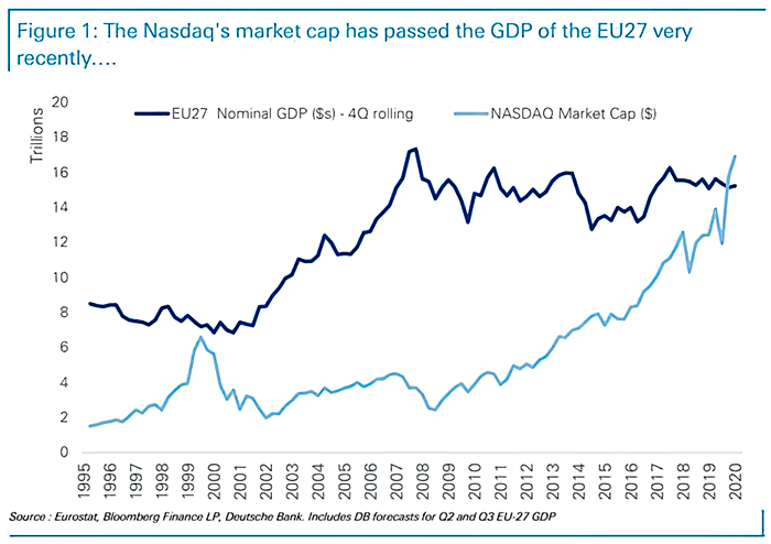 EU27 Nominal GDP vs. Nasdaq Market Capitalization