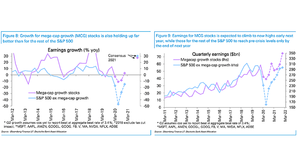 Earnings Growth - Mega-Cap Growth Stocks vs. S&P500 ex Mega-Cap Growth