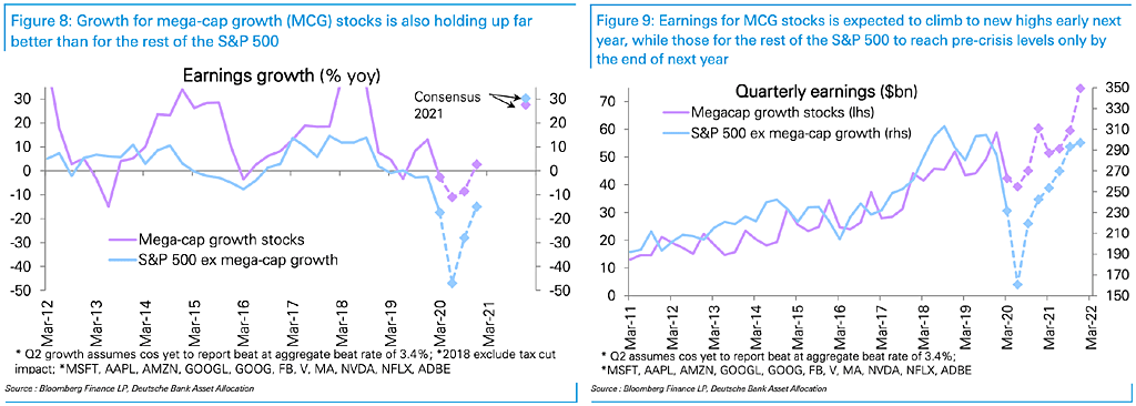 Earnings Growth - Mega-Cap Growth Stocks vs. S&P500 ex Mega-Cap Growth