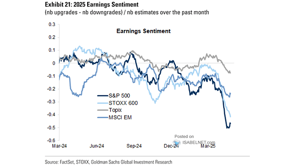 Earnings Sentiment (Analyst Upgrades Minus Downgrades Across Markets)