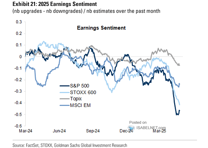 Earnings Sentiment (Analyst Upgrades Minus Downgrades Across Markets)