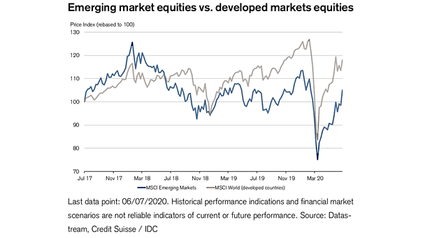Emerging Market Equities vs. Developed Markets Equities