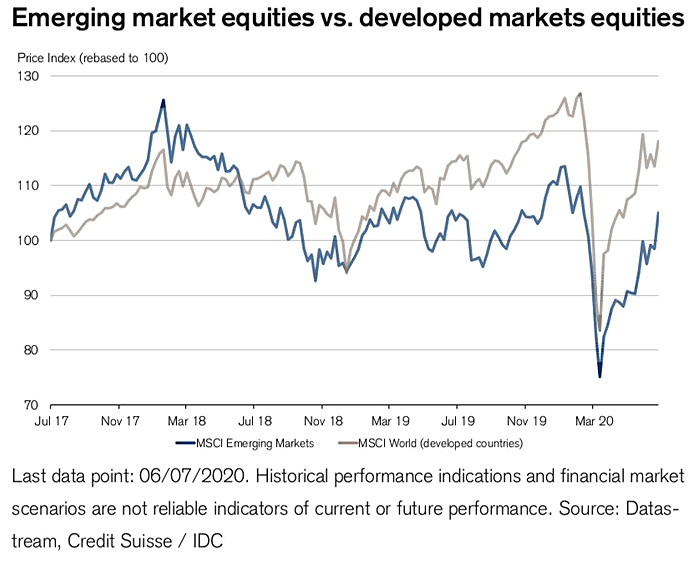 Emerging Market Equities vs. Developed Markets Equities