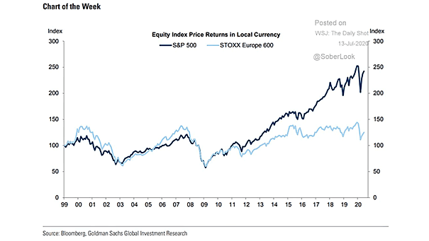 Equity Index Price Returns in Local Currency - S&P 500 vs. STOXX Europe 600