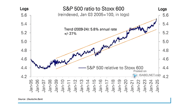 Equity Index Price Returns in Local Currency - S&P 500 vs. STOXX Europe 600