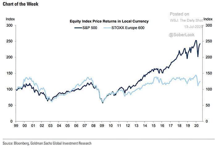 Equity Index Price Returns in Local Currency - S&P 500 vs. STOXX Europe 600