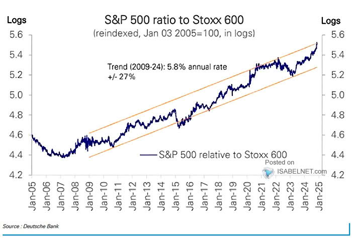 Equity Index Price Returns in Local Currency - S&P 500 vs. STOXX Europe 600