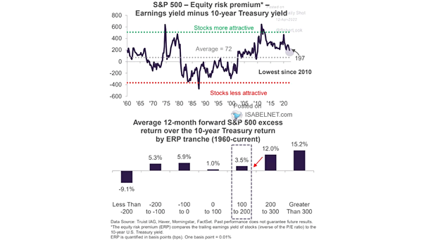 Equity Risk Premium (ERP) - S&P 500 Earnings Yield Minus 10-Year Treasury Yield