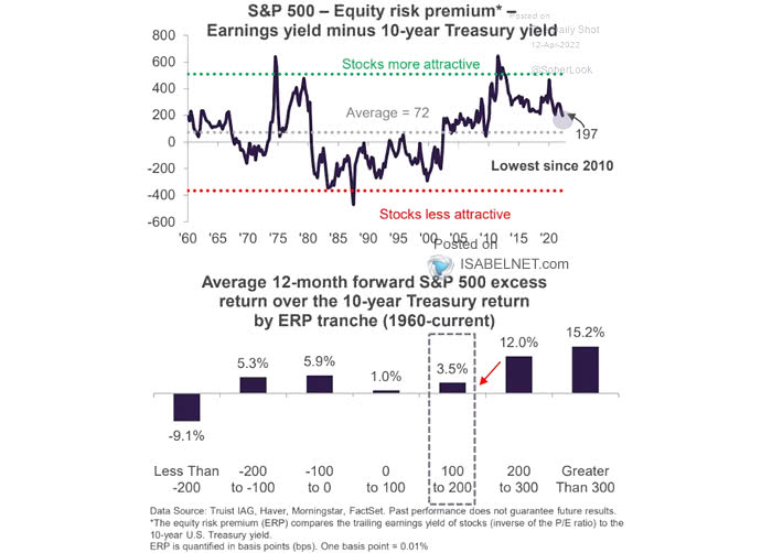 Equity Risk Premium (ERP) - S&P 500 Earnings Yield Minus 10-Year Treasury Yield