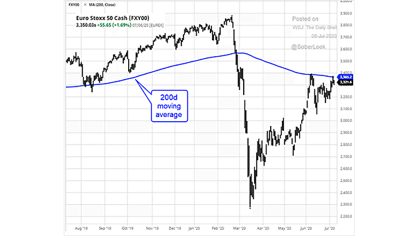 Euro Stoxx 50 and 200-Day Moving Average