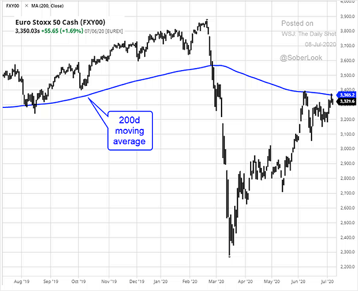 Euro Stoxx 50 and 200-Day Moving Average