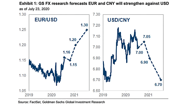 Euro to U.S. Dollar (EUR/USD) and U.S. Dollar to China Yuan (USD/CNY)