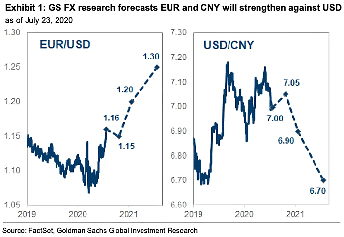 Euro to U.S. Dollar (EUR/USD) and U.S. Dollar to China Yuan (USD/CNY)