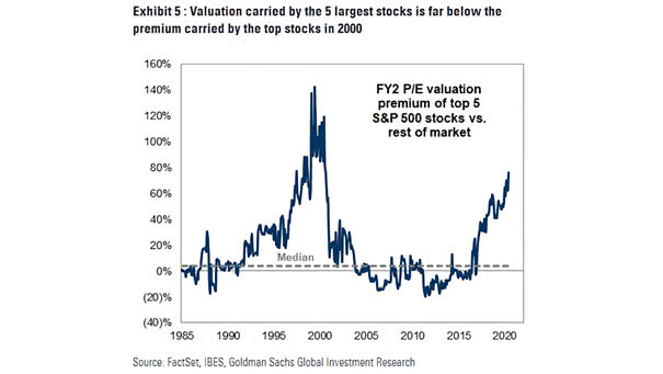 FY2 P/E Valuation Premium of Top Five S&P 500 Stocks vs. Rest of Market