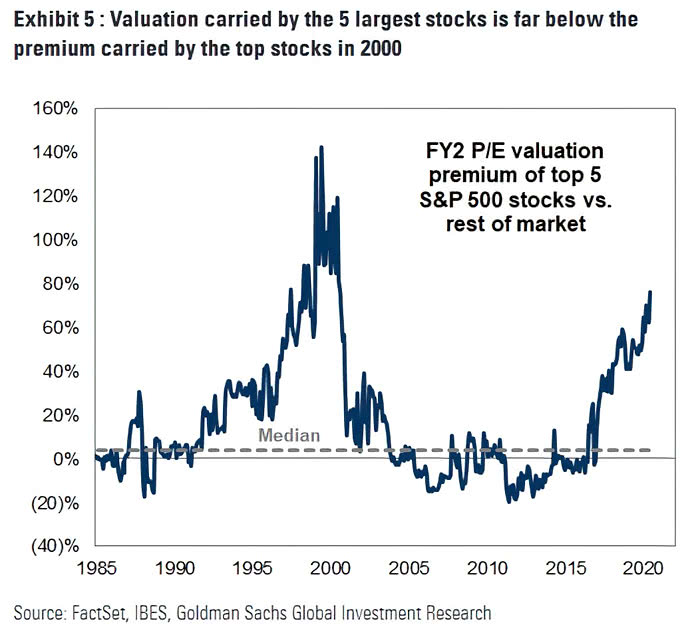 FY2 P/E Valuation Premium of Top Five S&P 500 Stocks vs. Rest of Market